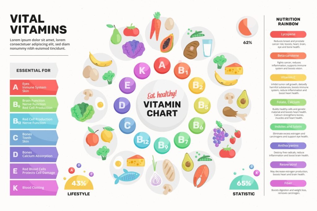 Vitamin Chart and deficiencies